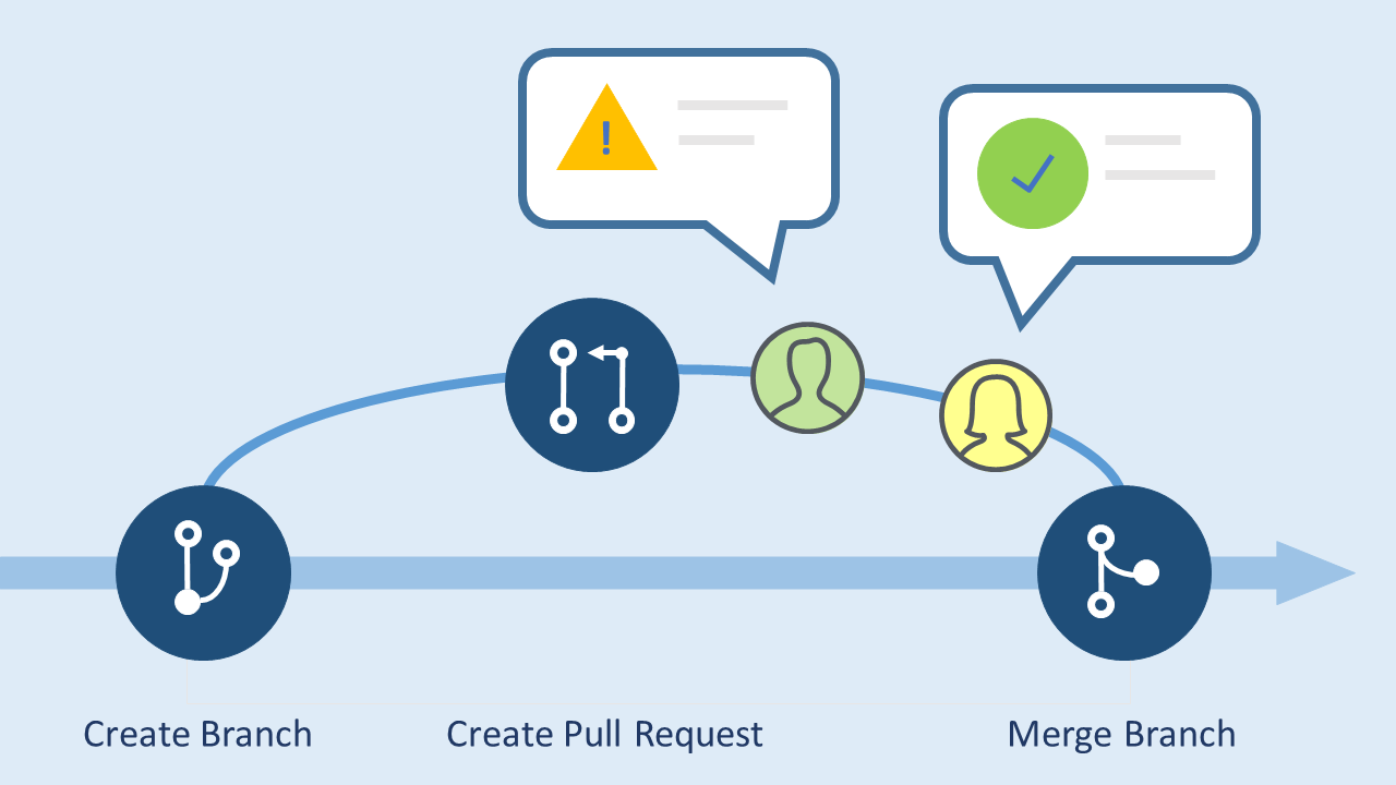 Github PR flow